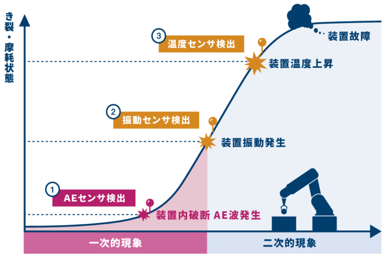 Acoustic Emission とは FIRST AE® アコースティック・エミッションのリーディングブランド